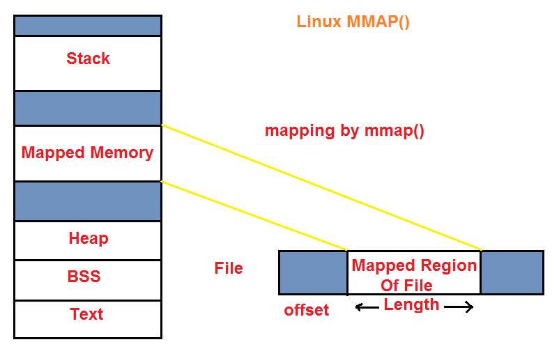 linux-mmap